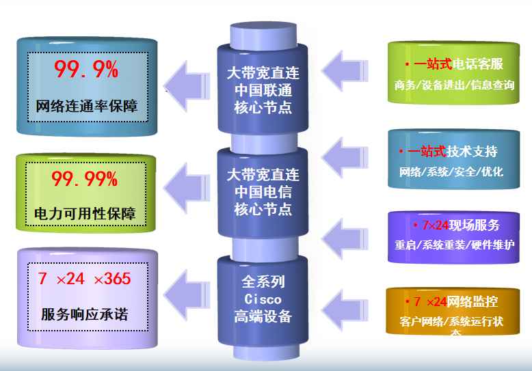 桂平机房网络